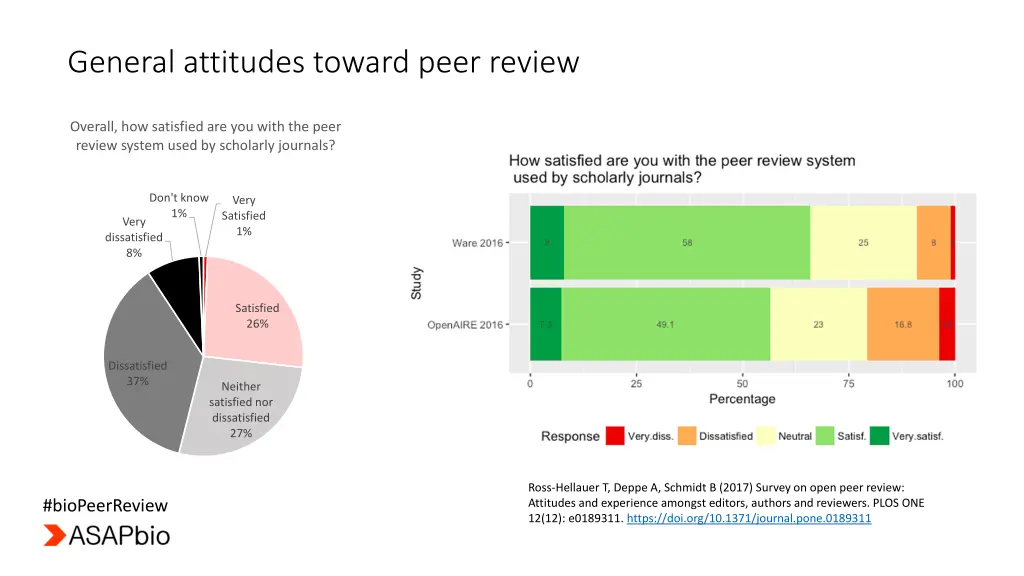 general attitudes toward peer review