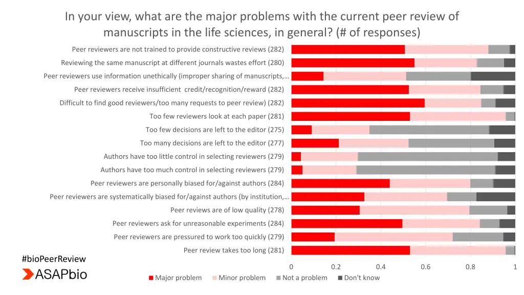 in your view what are the major problems with