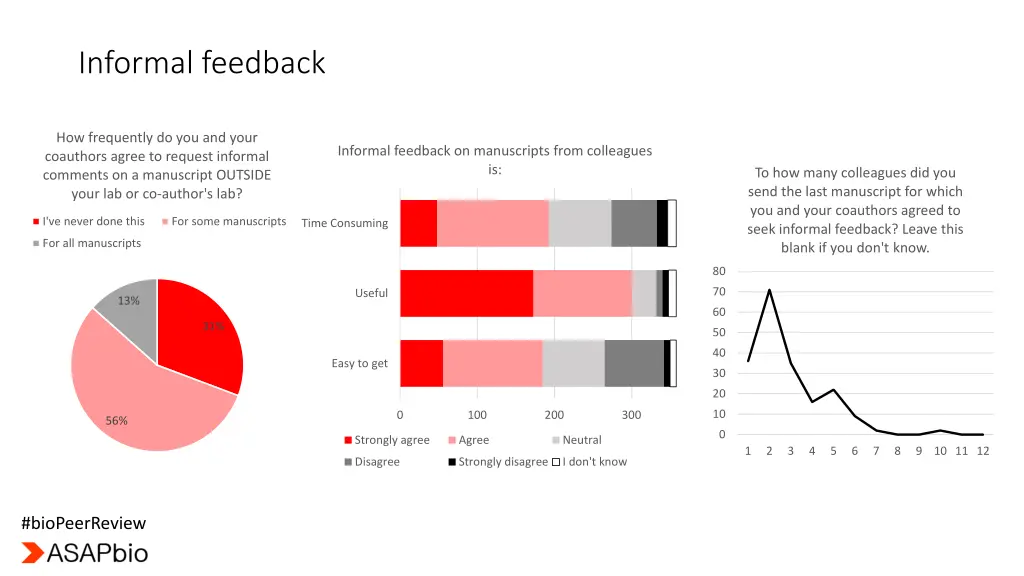 informal feedback