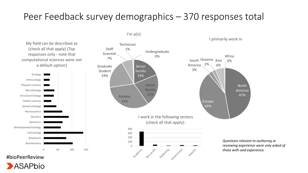 peer feedback survey demographics 370 responses