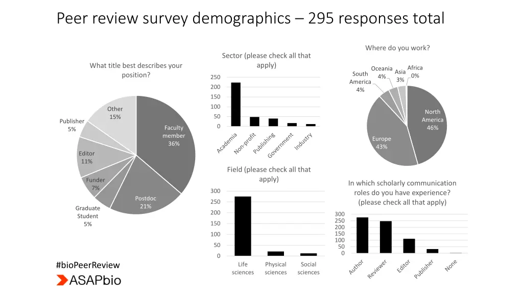 peer review survey demographics 295 responses