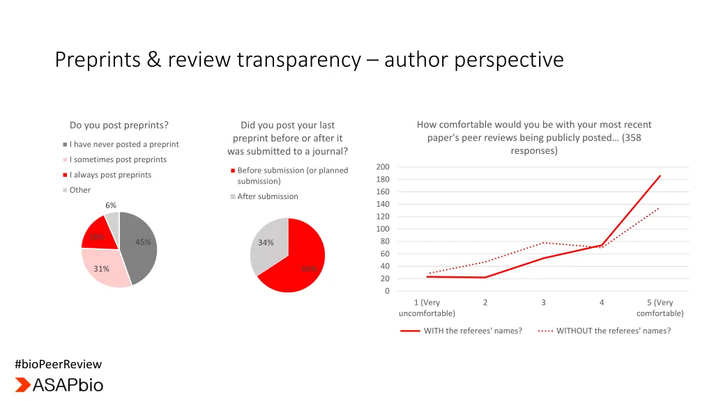 preprints review transparency author perspective