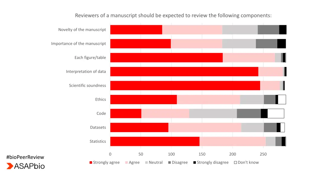 reviewers of a manuscript should be expected