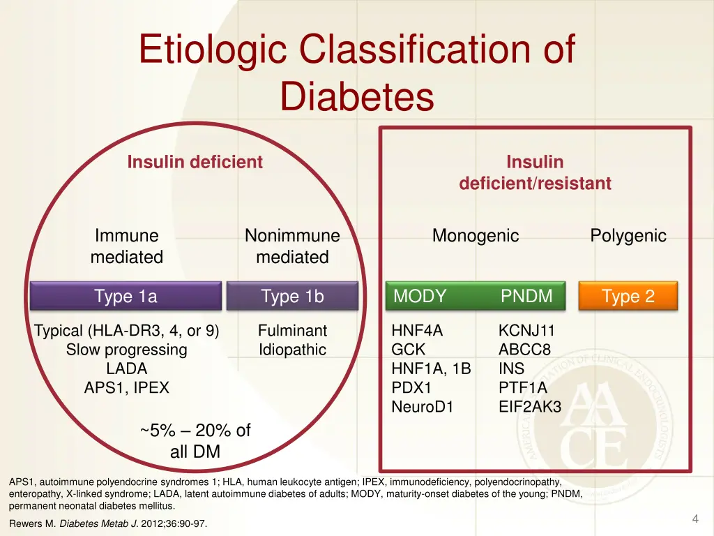 etiologic classification of diabetes