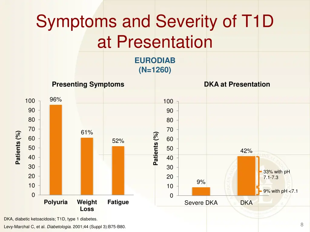 symptoms and severity of t1d at presentation