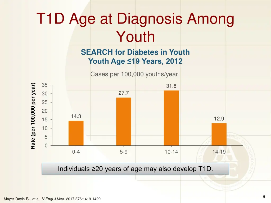 t1d age at diagnosis among youth search