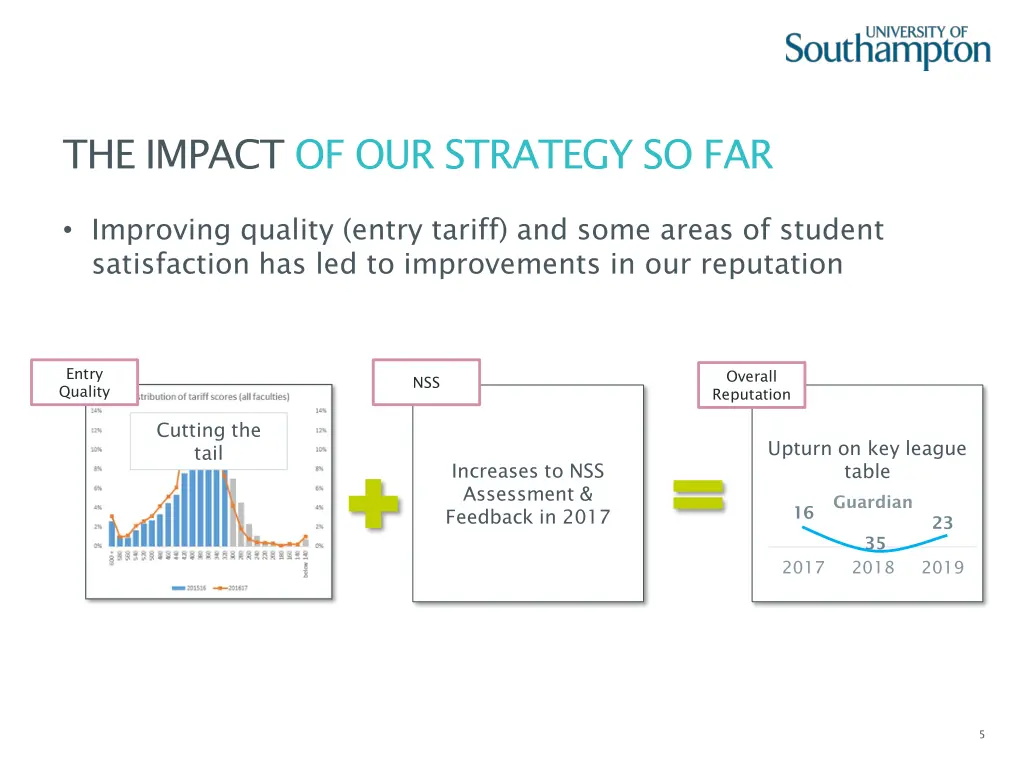 the impact of our strategy so far