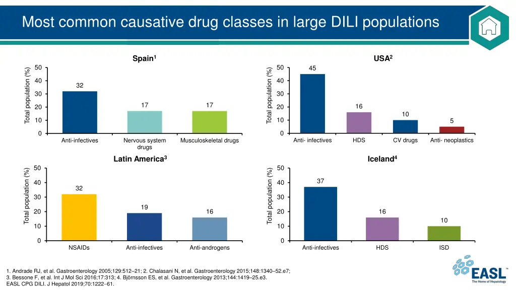 most common causative drug classes in large dili