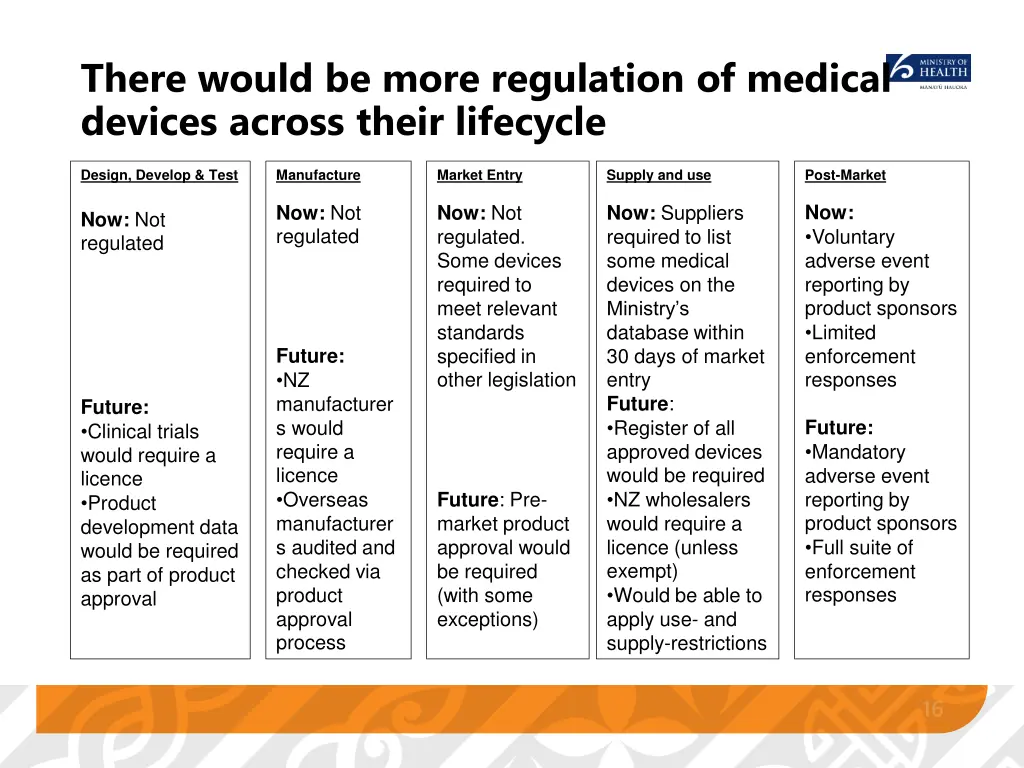 there would be more regulation of medical devices