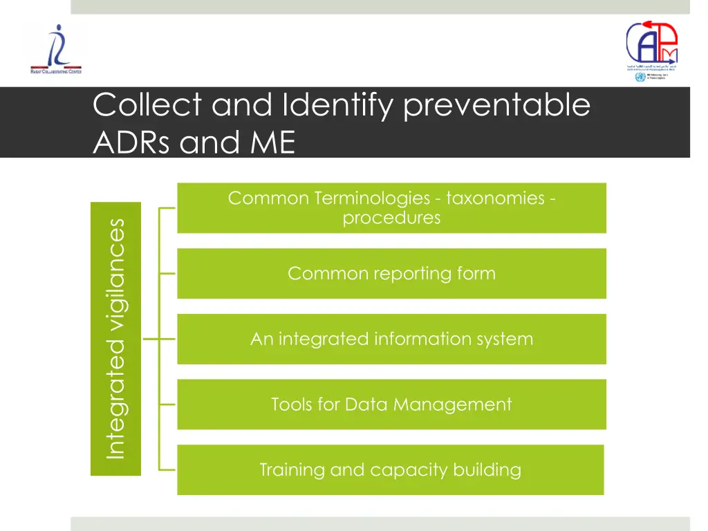 collect and identify preventable adrs and me