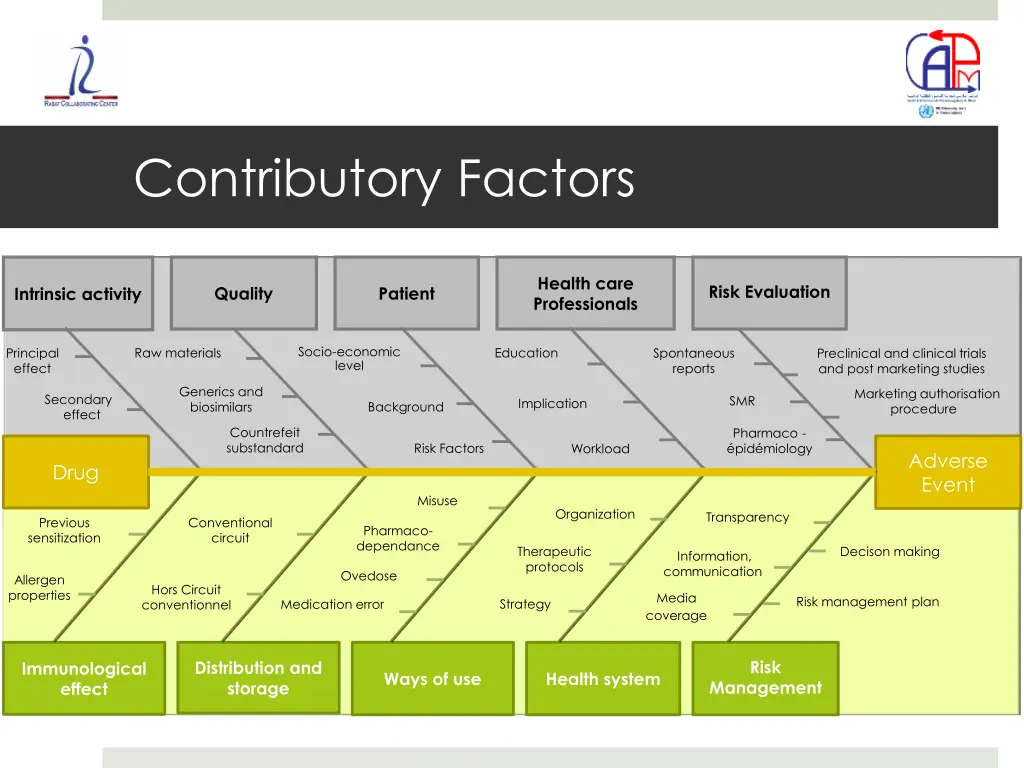 contributory factors