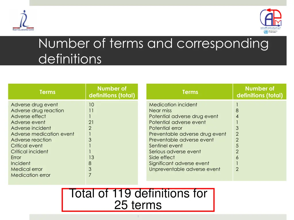 number of terms and corresponding definitions