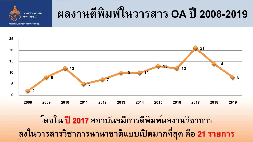 oa 2008 2019