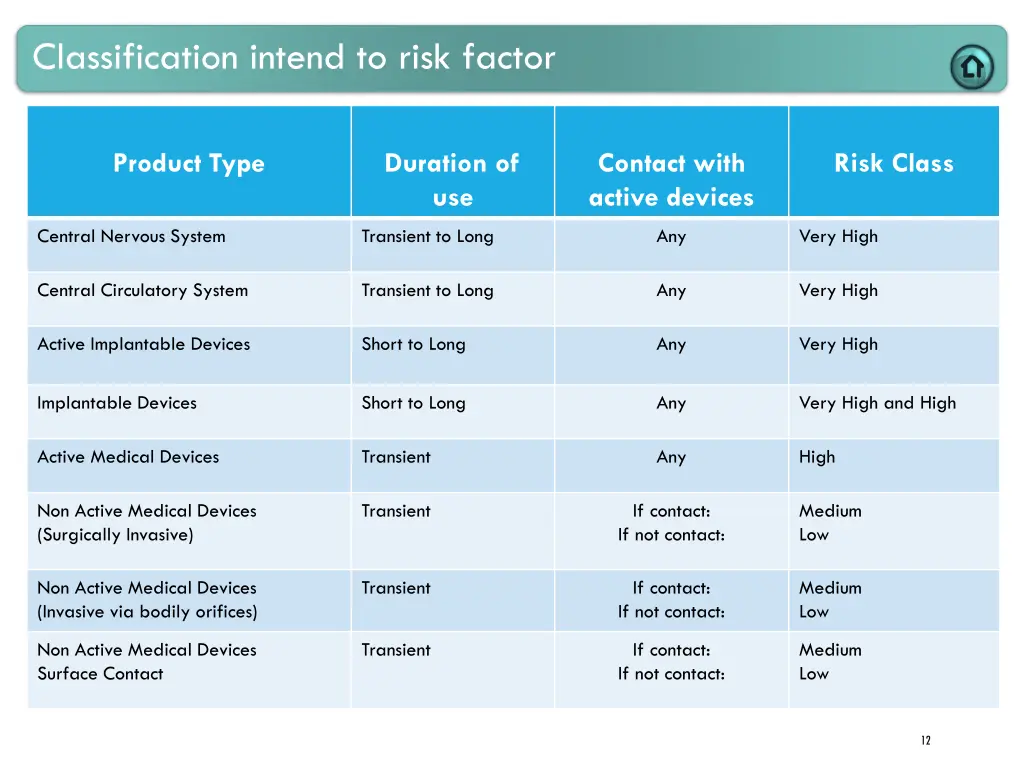 classification intend to risk factor