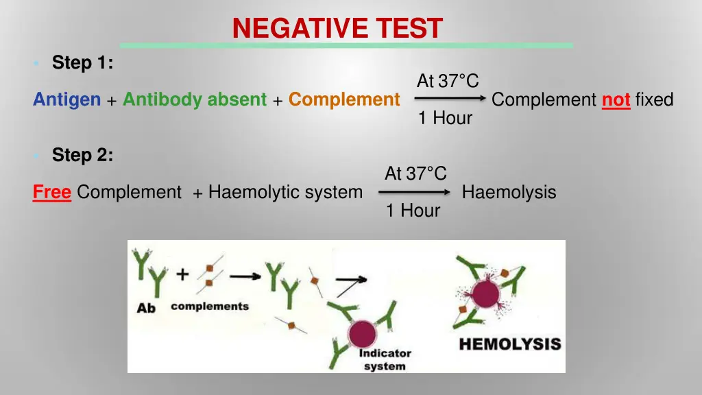 negative test