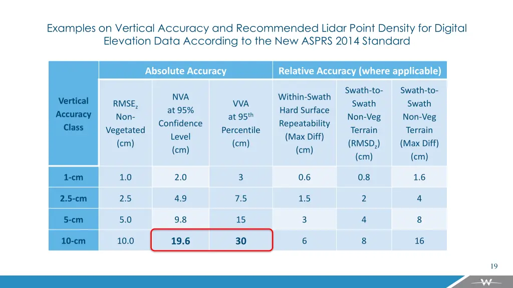 examples on vertical accuracy and recommended 1