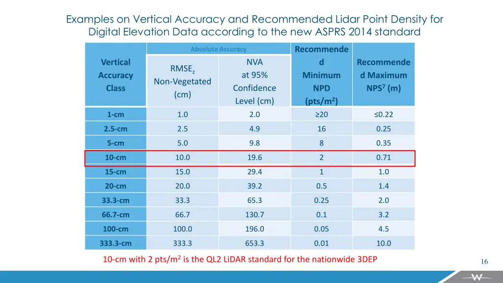 examples on vertical accuracy and recommended