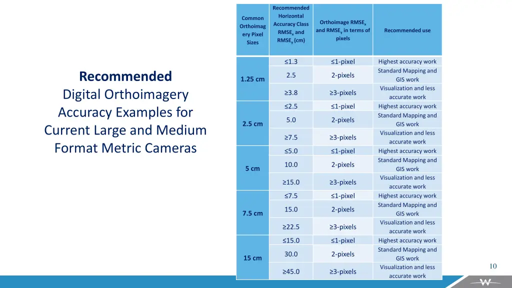 recommended horizontal accuracy class rmse