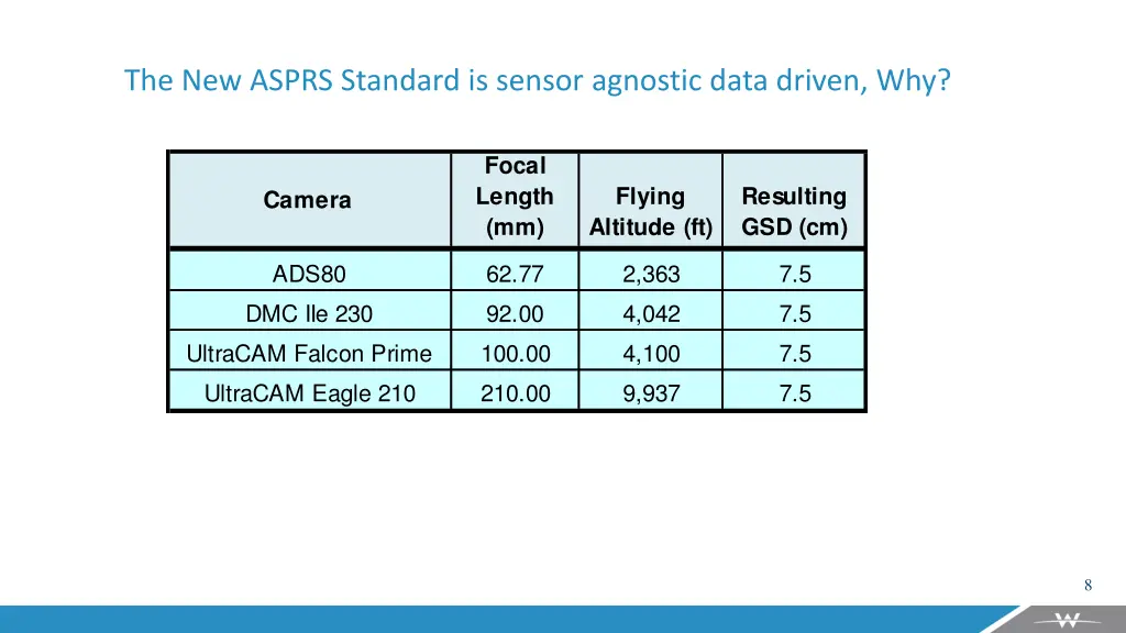 the new asprs standard is sensor agnostic data