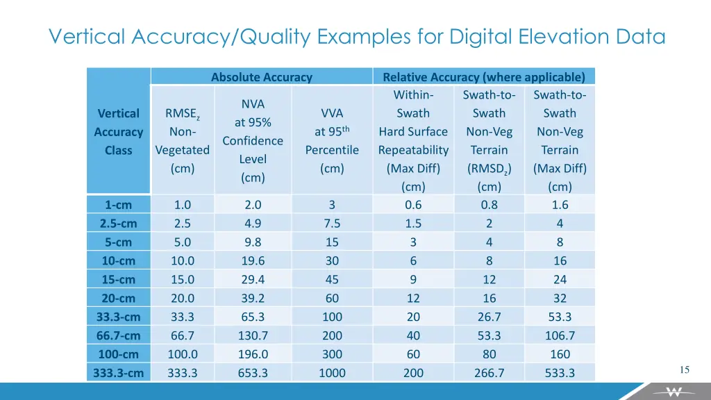 vertical accuracy quality examples for digital