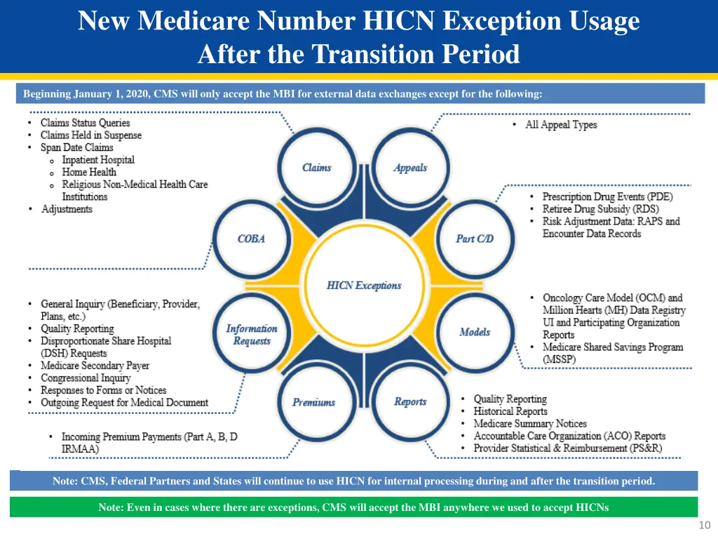 new medicare number hicn exception usage after