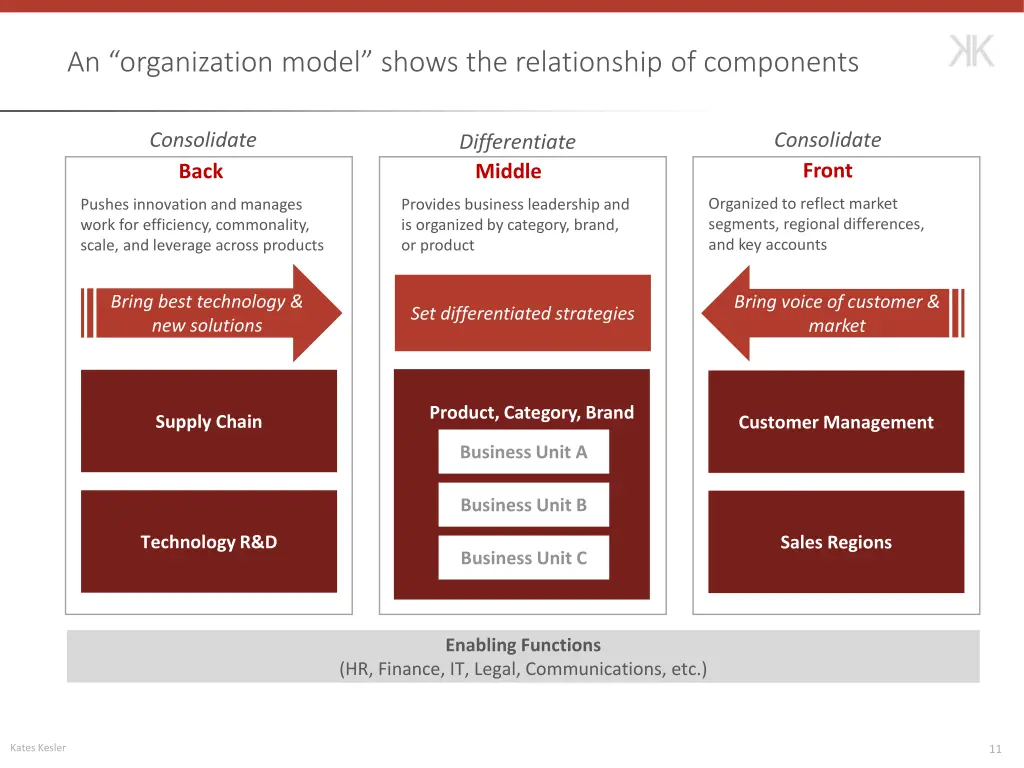 an organization model shows the relationship