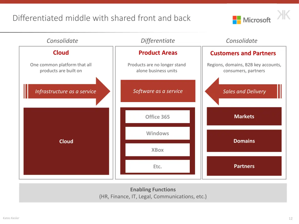 differentiated middle with shared front and back