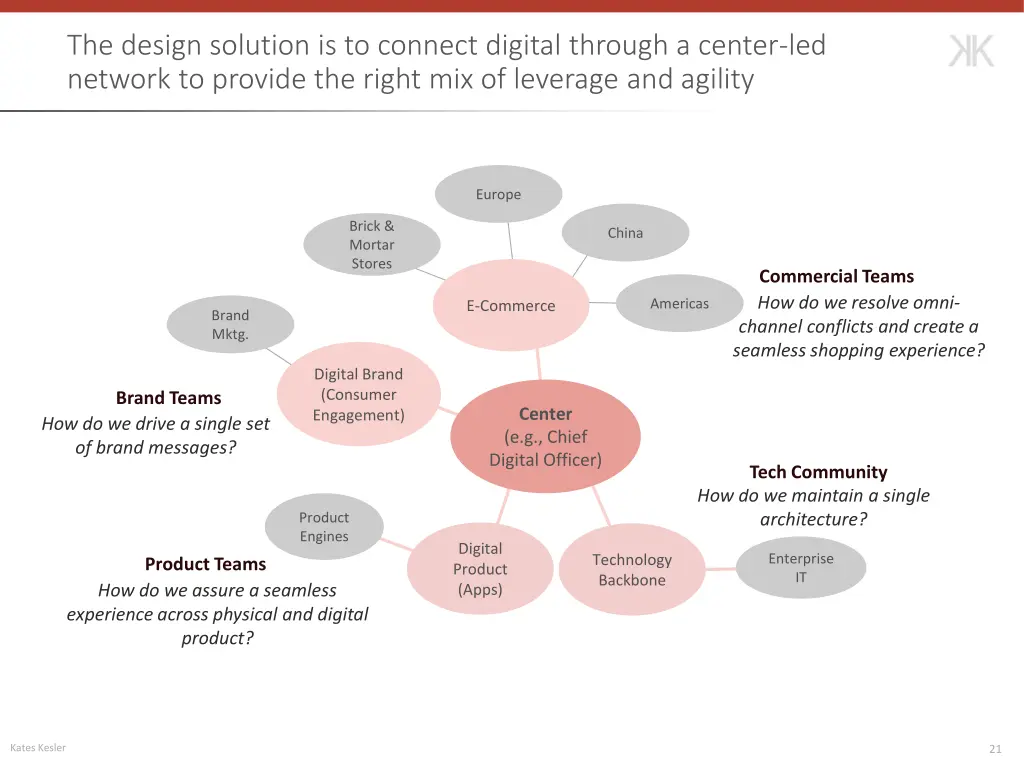 the design solution is to connect digital through