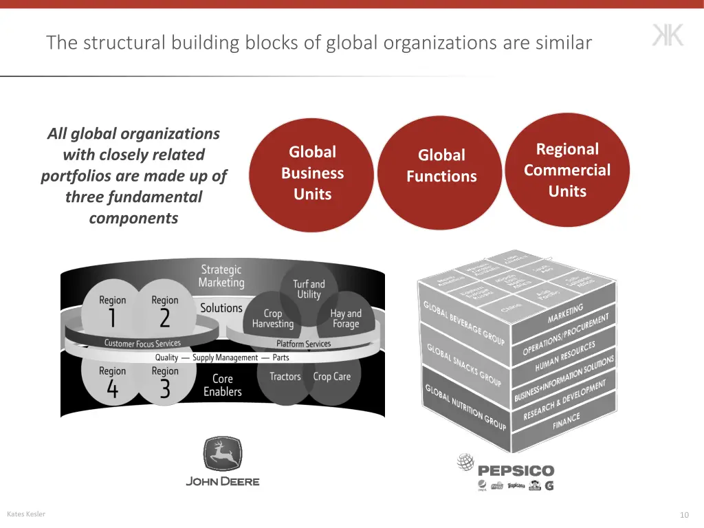 the structural building blocks of global