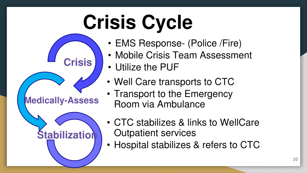 crisis cycle