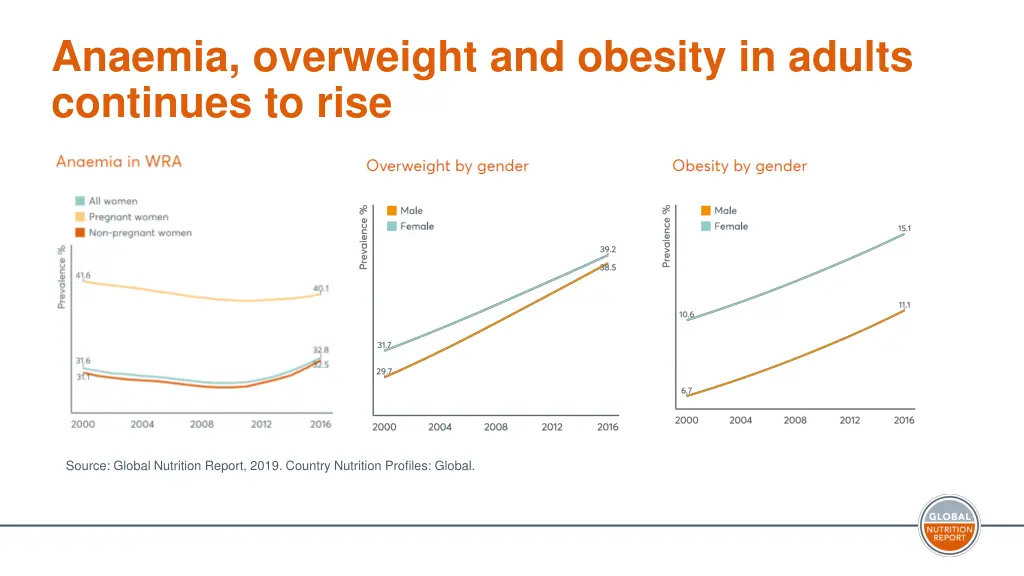 anaemia overweight and obesity in adults