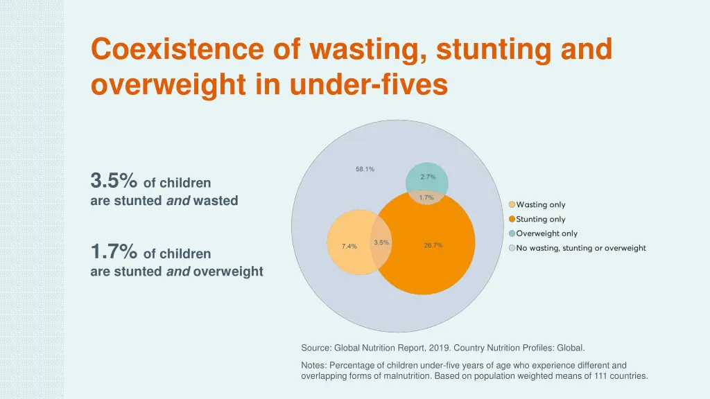 coexistence of wasting stunting and overweight