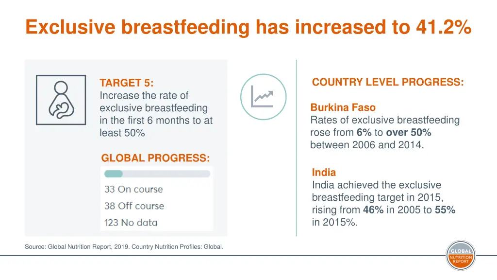 exclusive breastfeeding has increased to 41 2