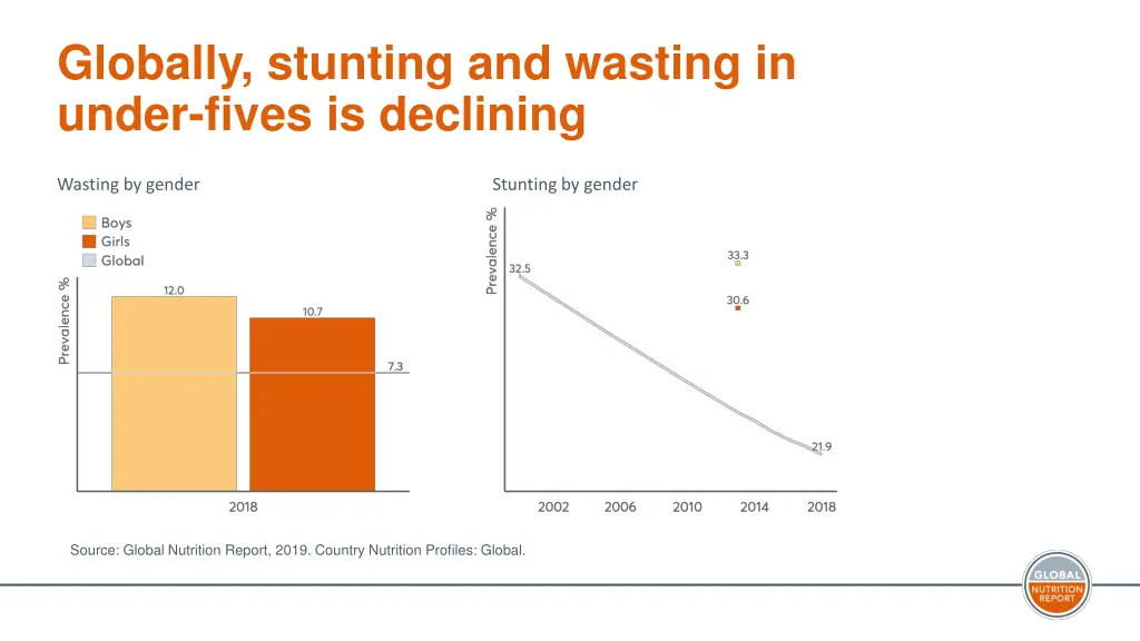 globally stunting and wasting in under fives