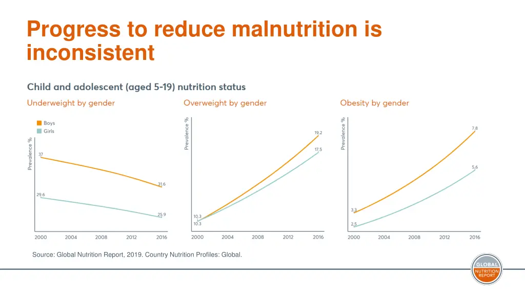 progress to reduce malnutrition is inconsistent