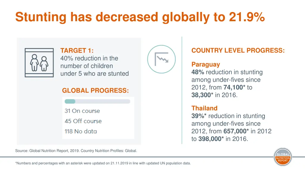 stunting has decreased globally to 21 9