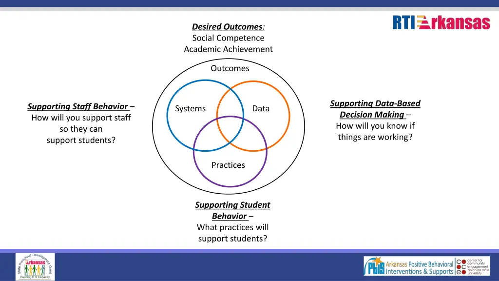 desired outcomes social competence academic