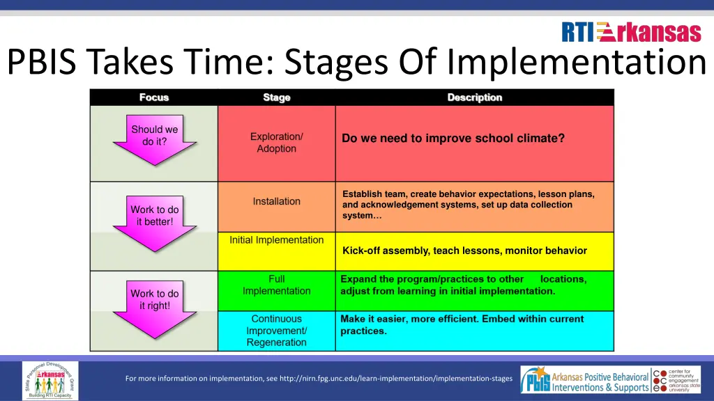 pbis takes time stages of implementation