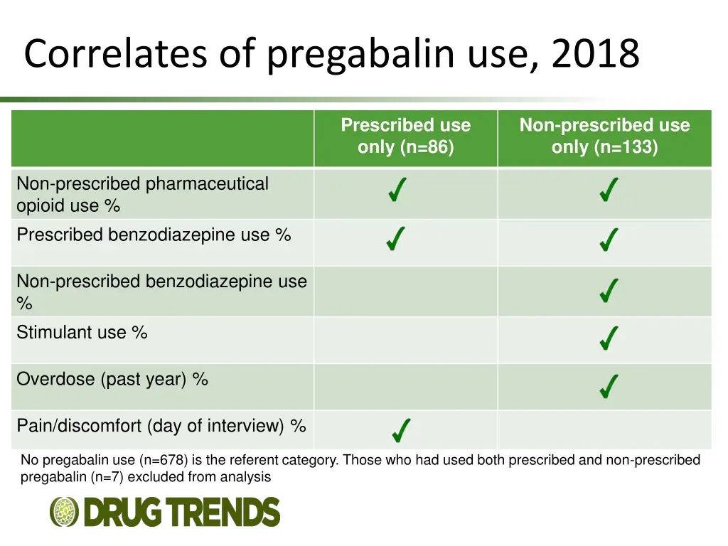 correlates of pregabalin use 2018