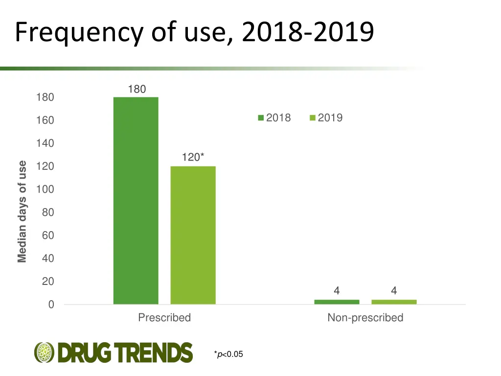 frequency of use 2018 2019