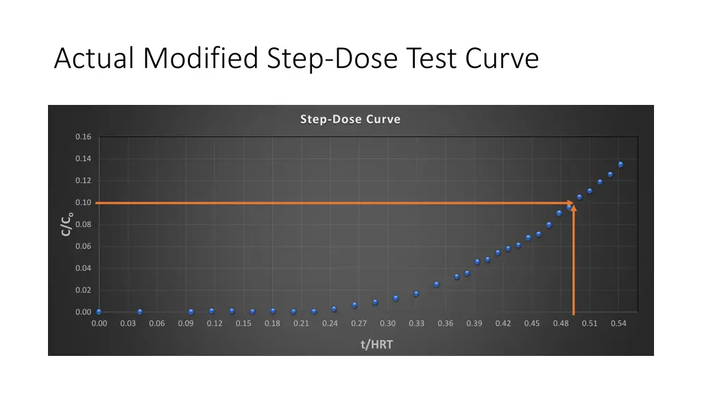 actual modified step dose test curve