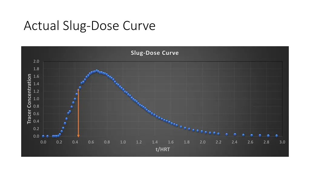 actual slug dose curve