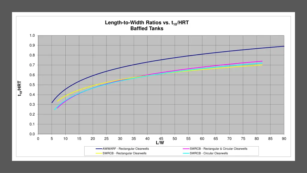 length to width ratios vs t 10 hrt baffled tanks