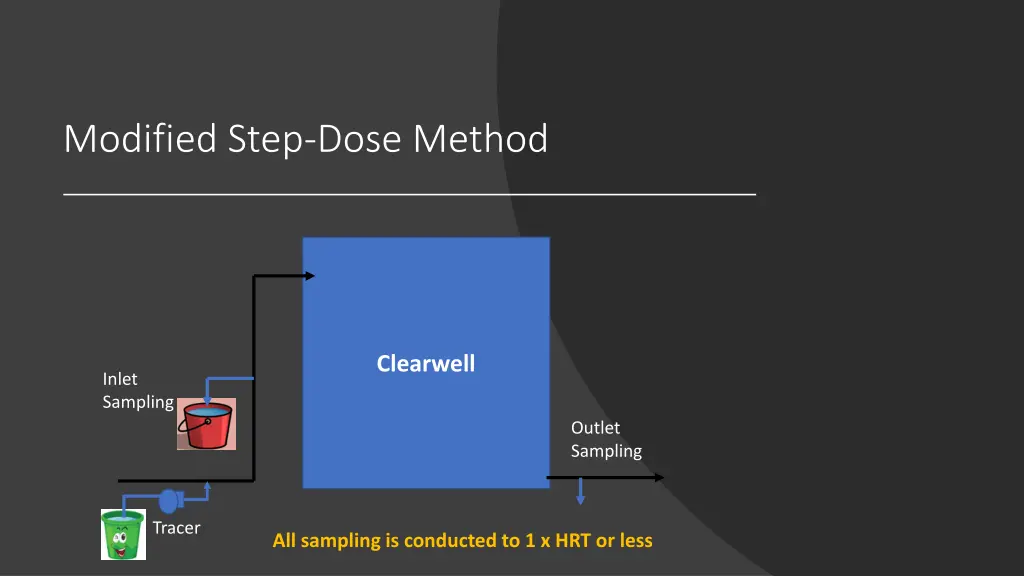 modified step dose method