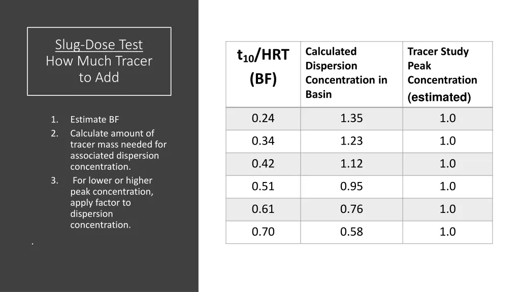slug dose test how much tracer to add