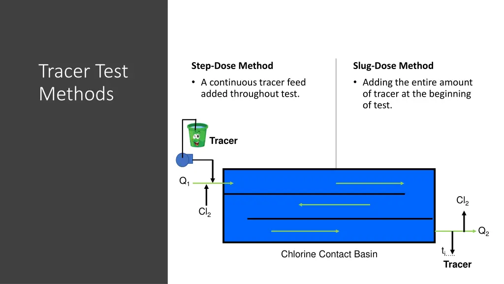 step dose method a continuous tracer feed added