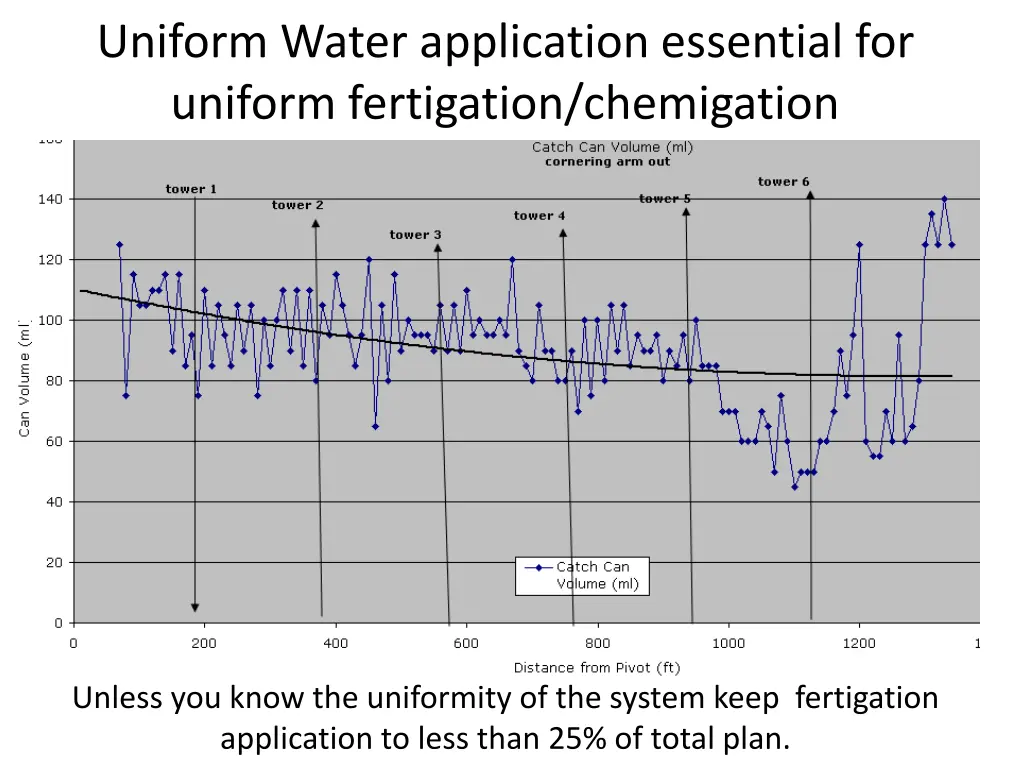 uniform water application essential for uniform