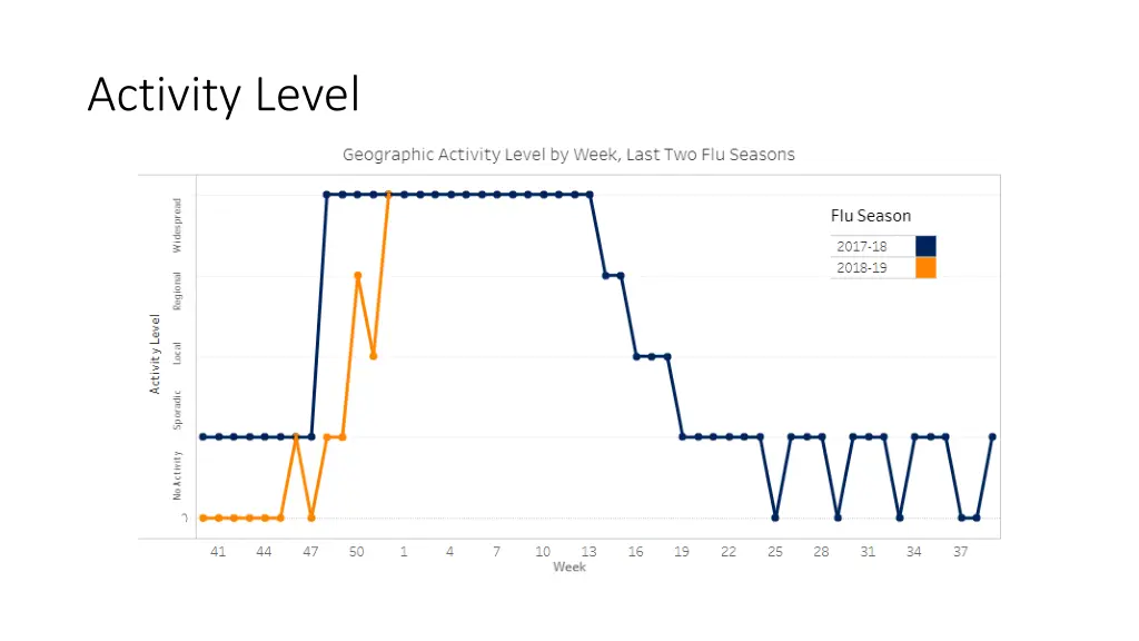 activity level