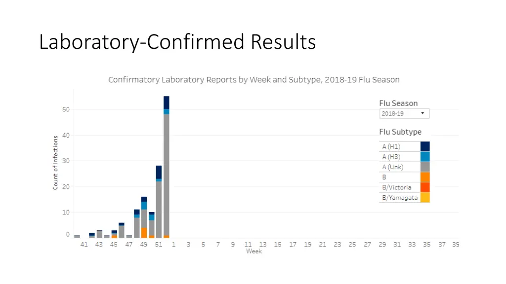 laboratory confirmed results