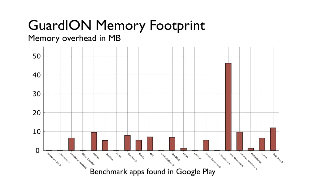 guardion memory footprint memory overhead in mb